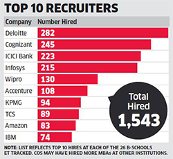 Cognizant Ranked Among the Top 5 Recruiters from Premier B-Schools in India for the Fourth Year